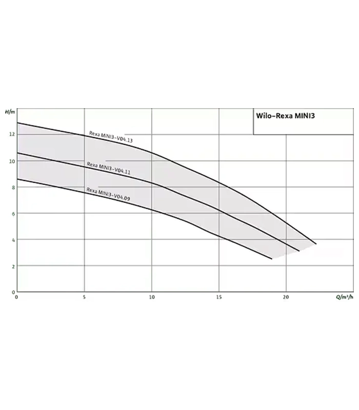 Потопяема помпа Wilo-Rexa MINI 3 V04.11/M06-523/A-5M - Pump Master